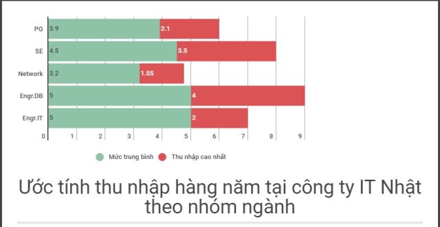 Thu nhập các công ty ngành IT tại Nhật Bản theo chuyên ngành Thu nhập các công ty ngành IT tại Nhật Bản theo chuyên ngành